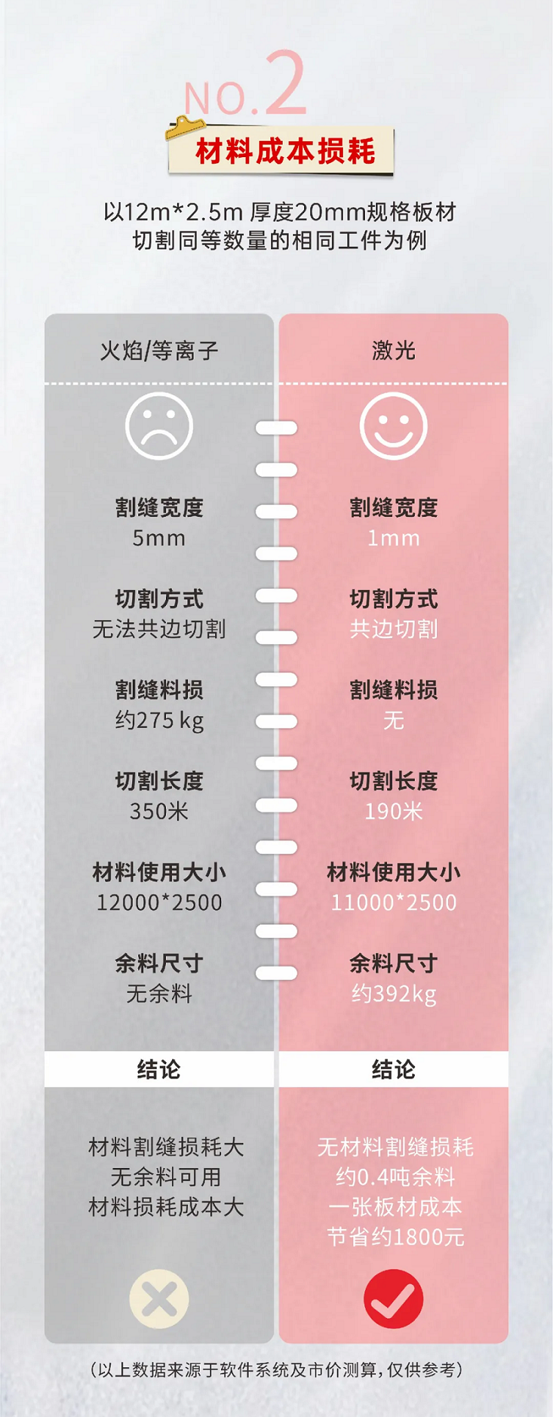 激光切割vs等离子切割，材料利用率谁更胜一筹？